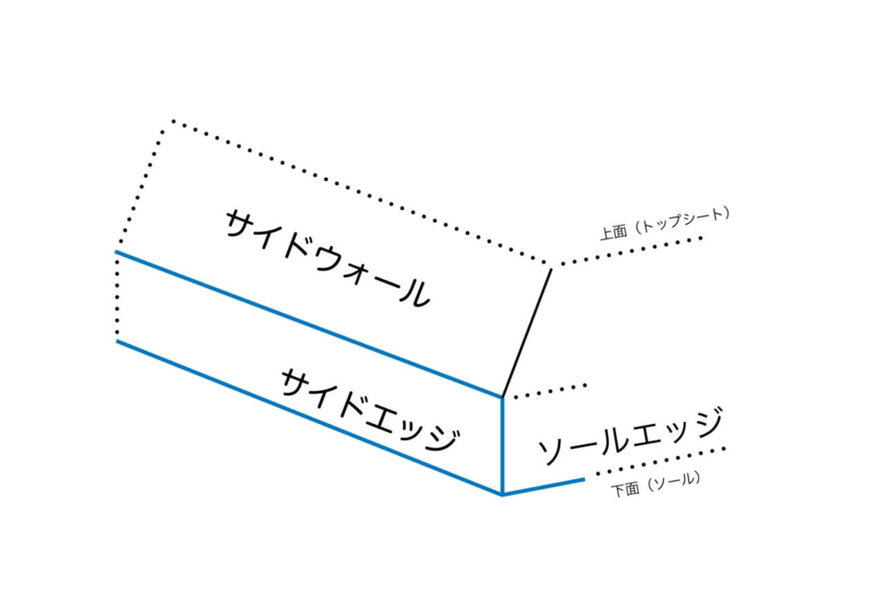 エッジチュｰニング｜ターンの質を劇的に変えるエッジの最適化 | スノーボードショップMOJANE｜スノボ ,サーフィン,自転車,スケートボードなど札幌のアーバンスポーツスタイルを提案)