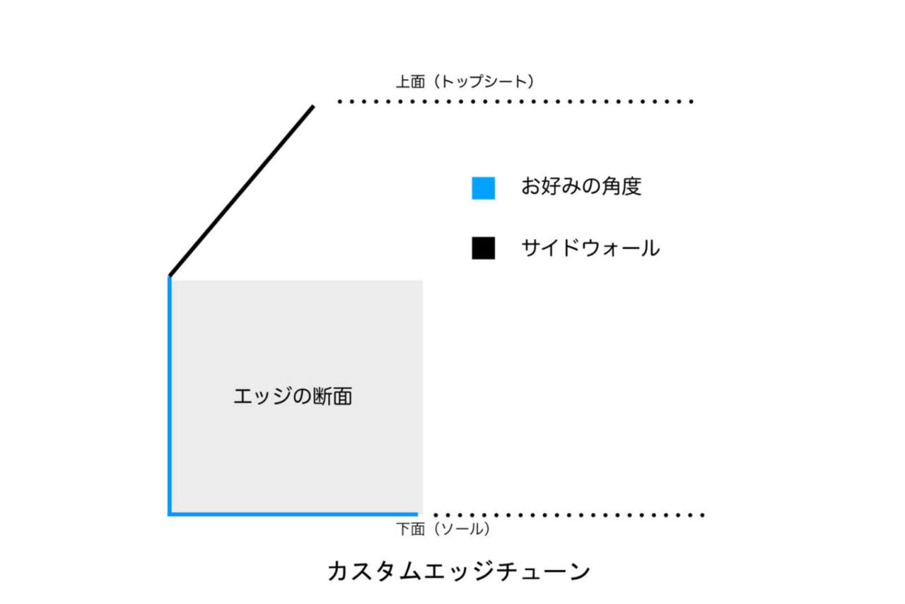 エッジチュｰニング｜ターンの質を劇的に変えるエッジの最適化 |  スノーボードショップMOJANE｜スノボ,サーフィン,自転車,スケートボードなど札幌のアーバンスポーツスタイルを提案)