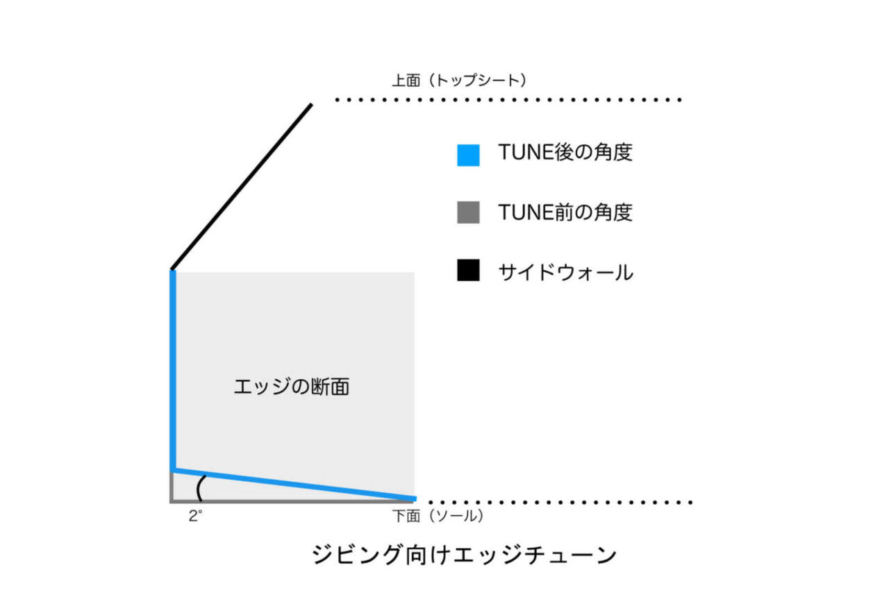 エッジチュｰニング｜ターンの質を劇的に変えるエッジの最適化 | スノーボードショップMOJANE｜スノボ ,サーフィン,自転車,スケートボードなど札幌のアーバンスポーツスタイルを提案)