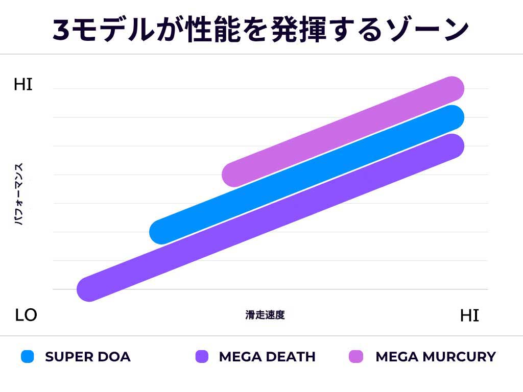 CAPITA MEGADEATH,SUPER DOA,MEGA MERCURY比較グラフ